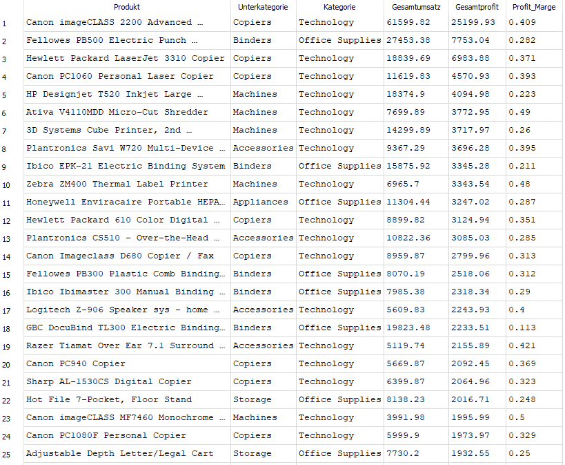 Tabelle, sortiert nach Summe des Profits