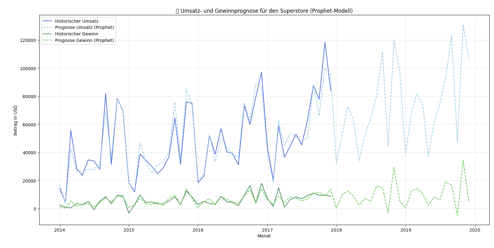 Python-Prophet Prognose für Umsatz und Gewinn