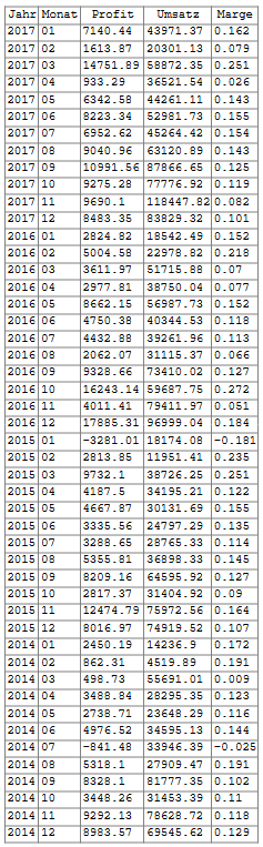 SQL-Ergebnis: Monatsweise Entwicklung von Profit, Umsatz und Marge