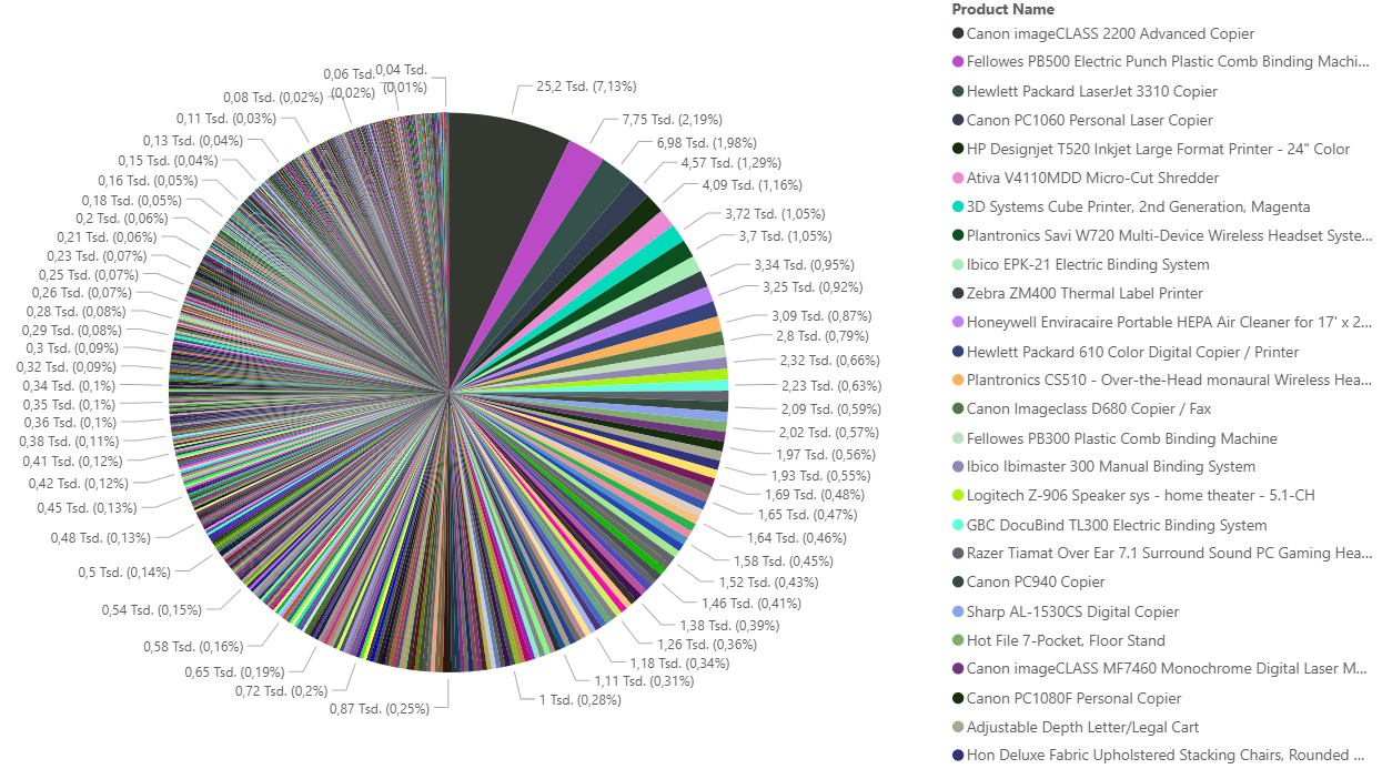 Summe des Profits nach Produktname