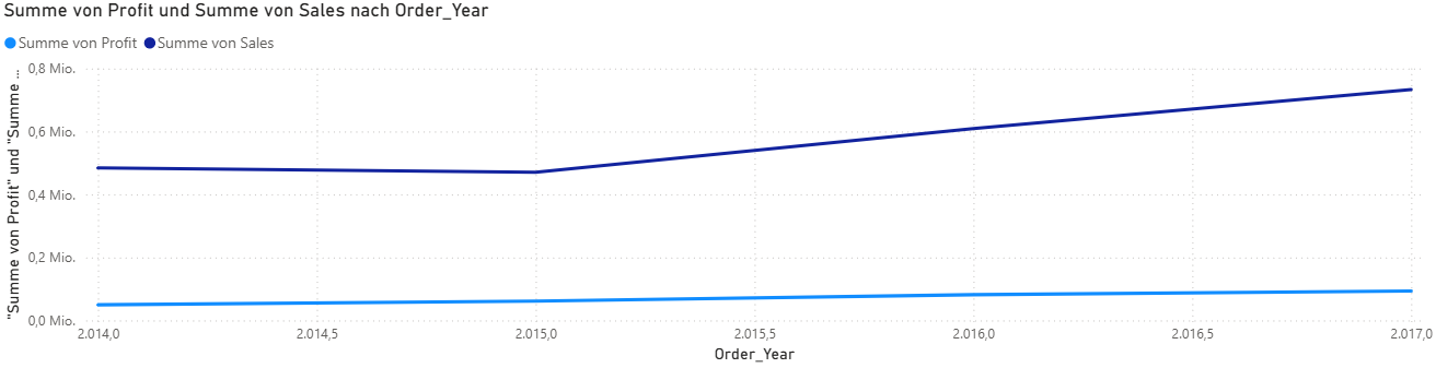 Jährliche Entwicklung von Profit und Umsatz