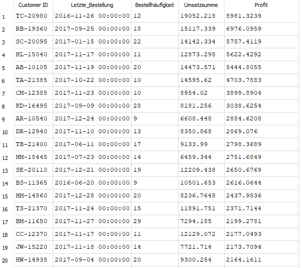 SQL-Analyse profitabler Kunden